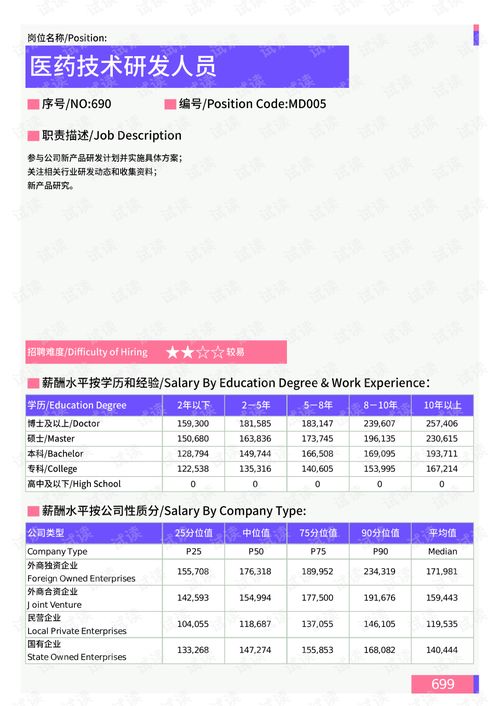 2021年上海地區(qū)醫(yī)藥技術(shù)研發(fā)與智能化技術(shù)研發(fā)崗位薪酬水平分析報(bào)告